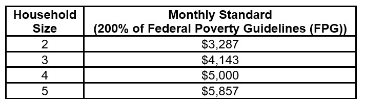 Summer 2023 Rent Assistance Income Guidelines